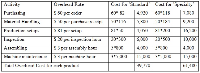 How to Calculate Activity Based Costing
