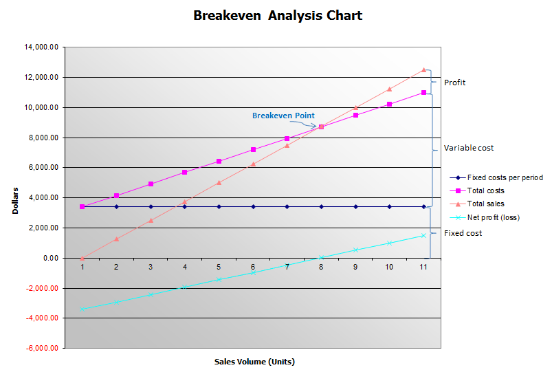 How to Calculate the Breakeven Point