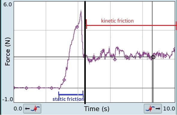 Difference between Static and Friction
