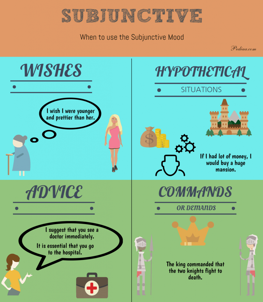 Difference Between Indicative and Subjunctive