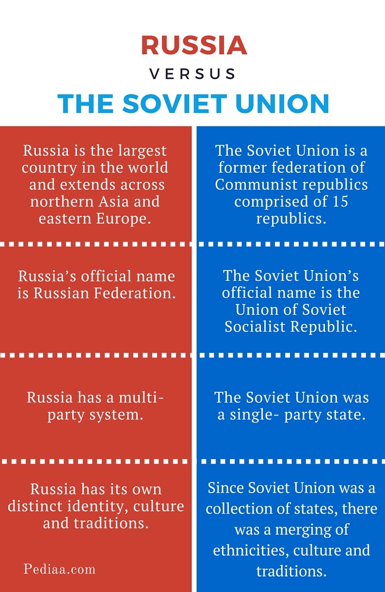 Difference Between Russia and Soviet Union