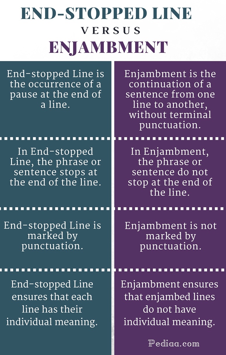 Difference Between Endstopped Line and Enjambment
