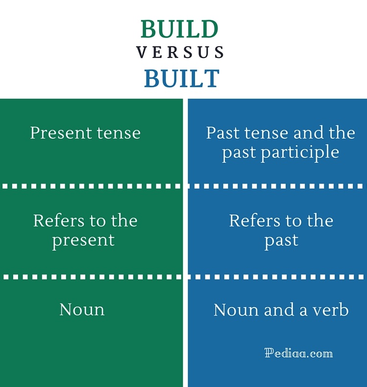Difference Between Build and Built