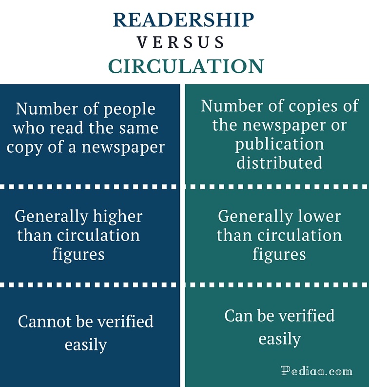 Difference Between Readership and Circulation