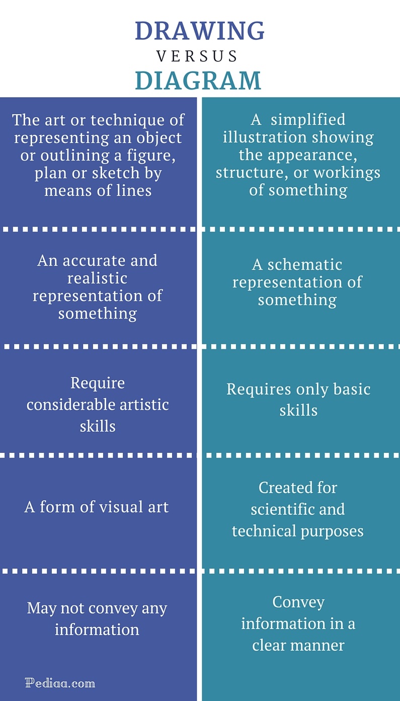 Difference Between Drawing And Diagram Definition Skills Representation Information