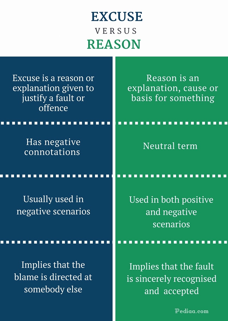 Difference Between Excuse and Reason Definition, Meaning