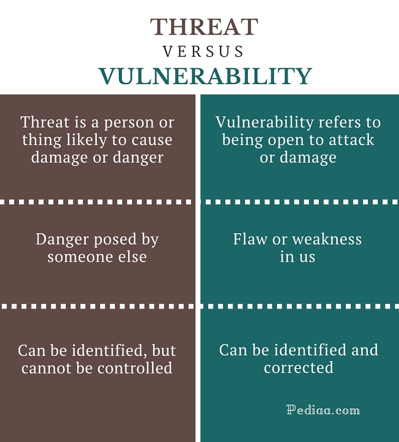 Difference Between Threat and Vulnerability Definitions, Comparison