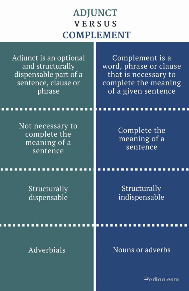 Difference Between Adjunct and Complement Definition, Grammar