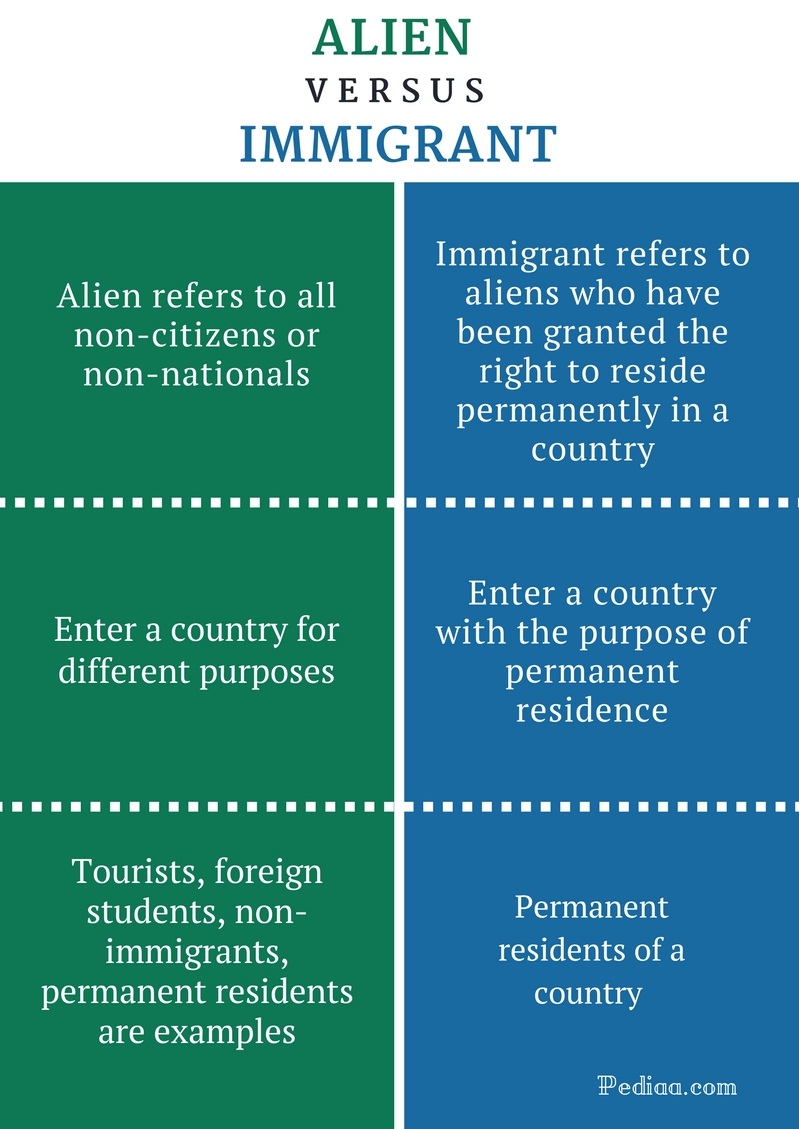 Difference Between Alien and Immigrant