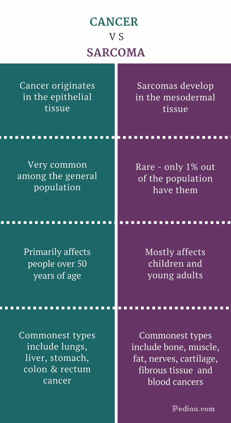 Difference Between Cancer and Pathology, Common Causes, Types