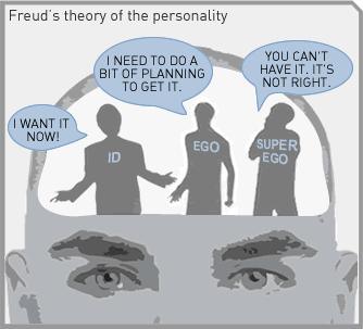 Difference Between Ego and Superego | Definition, Concept, Characteristics