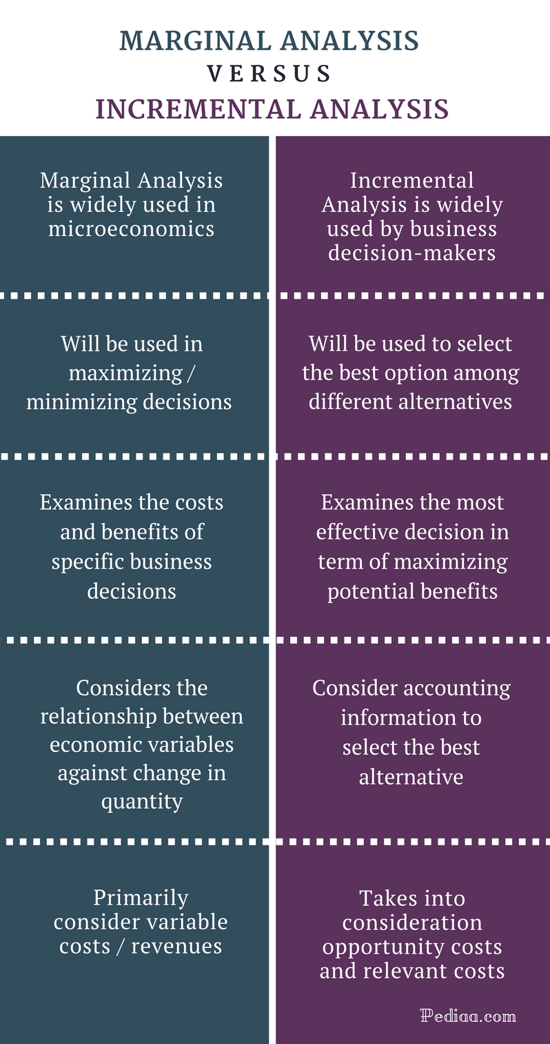 Difference Between Marginal Analysis and Incremental Analysis