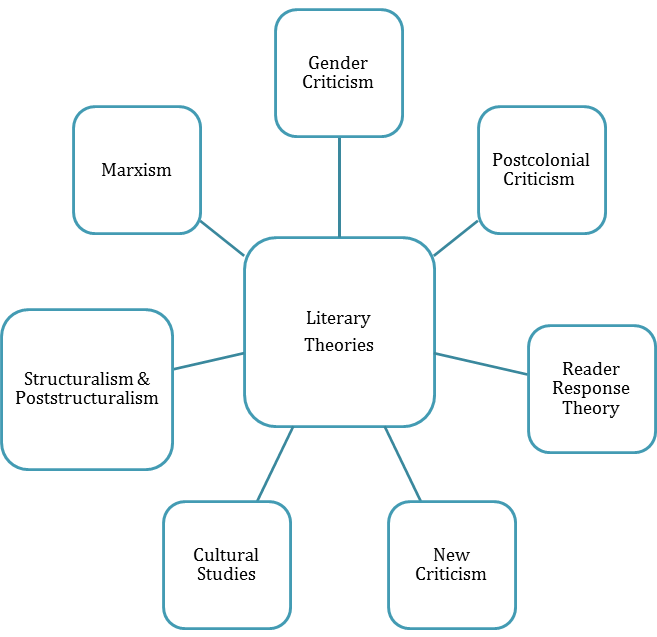 How to Write a Literary Criticism Literary Theories, Steps to Follow