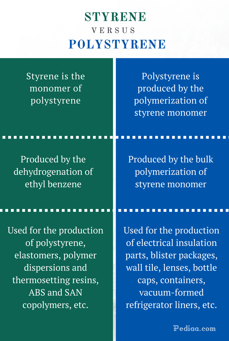 Difference Between Styrene and Polystyrene Characteristics