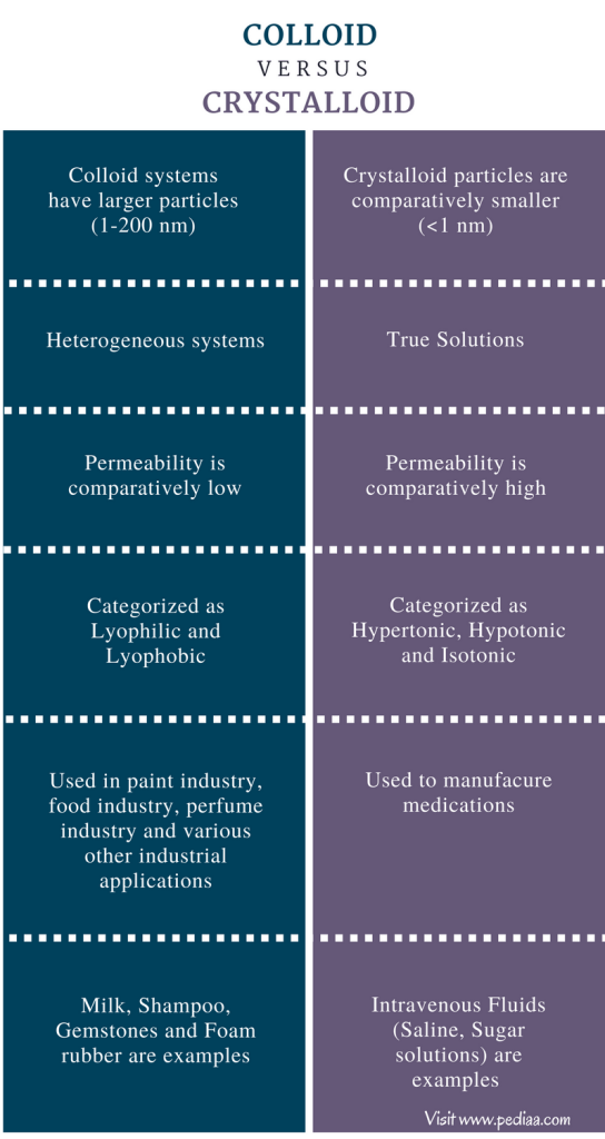 Difference Between Colloid and Crystalloid Definition, Types