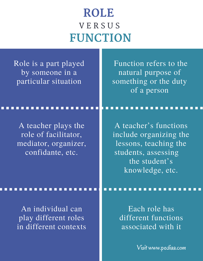 Difference Between Role and Function Definition, Characteristics