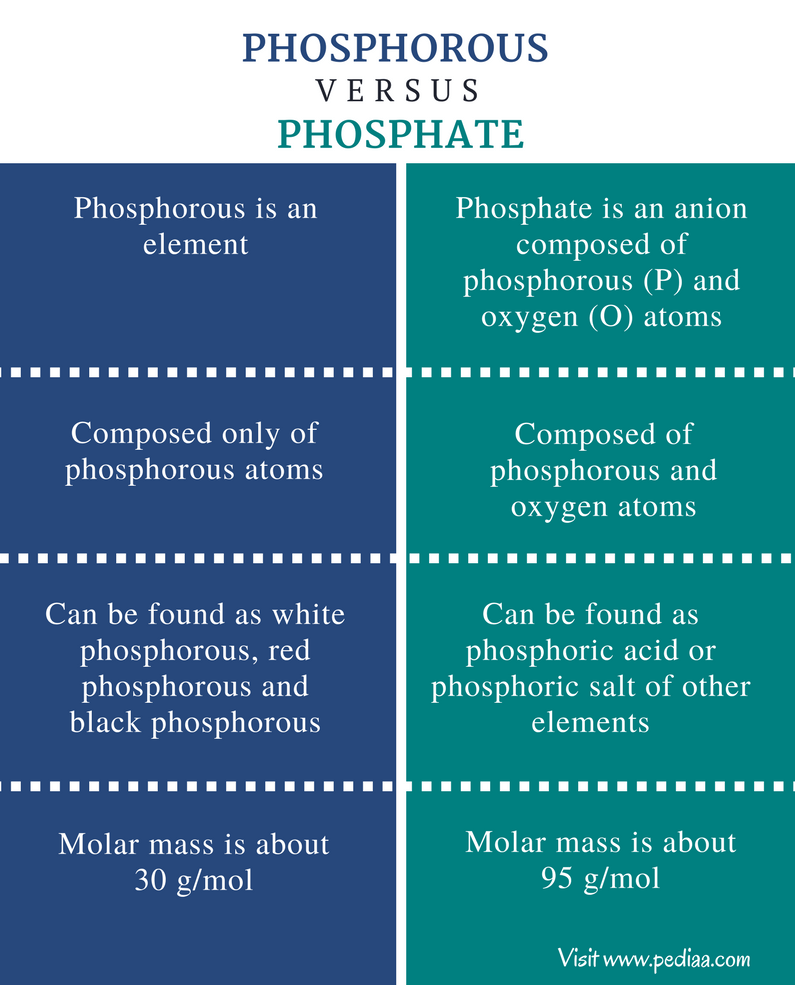 Difference Between Phosphorus and Phosphate Physical and Chemical
