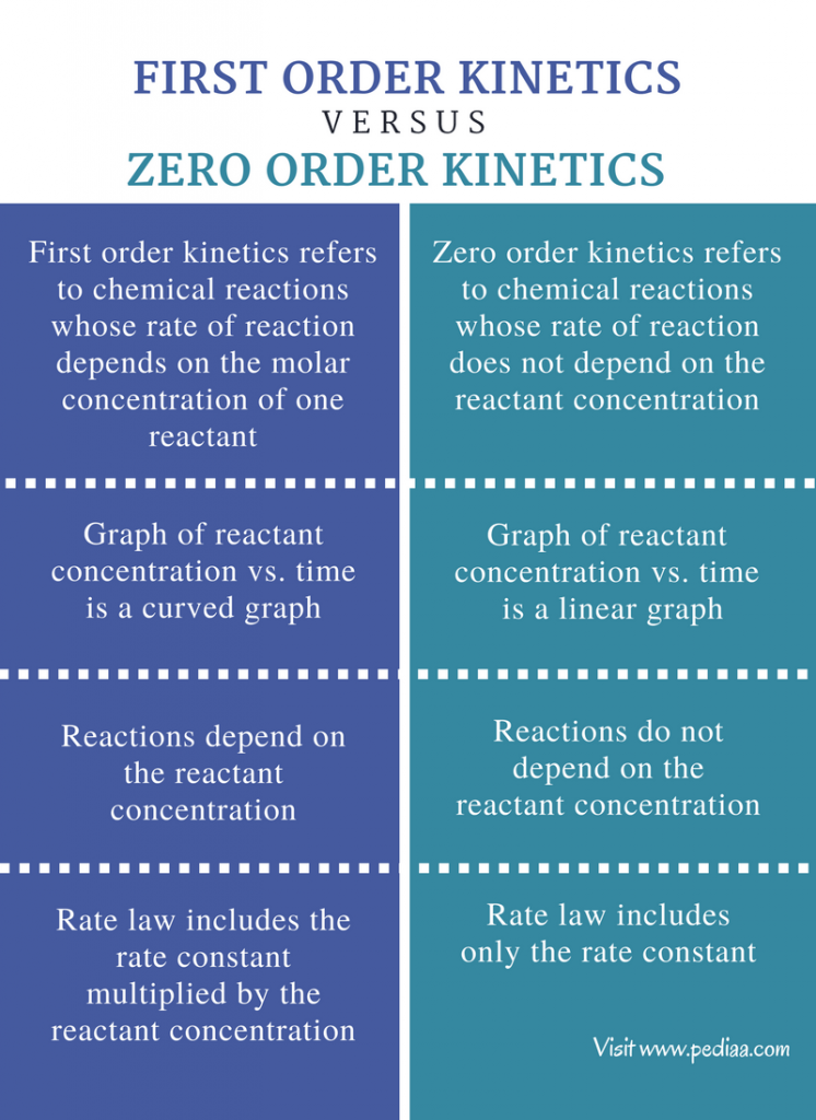 Difference Between First Order and Zero Order Definition