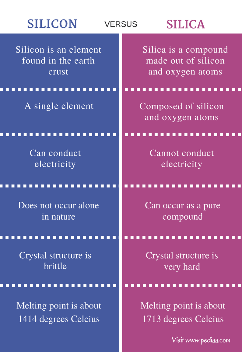 Difference Between Silicon and Silica