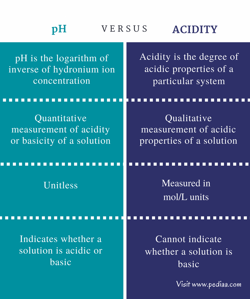 Difference Between pH and Acidity Definition, Values, Properties