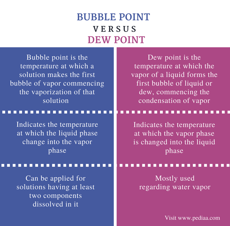 Difference Between Bubble Point and Dew Point Definition, Features