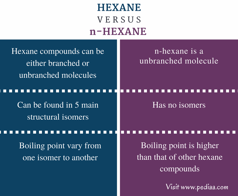 Difference Between Hexane and nHexane Definition, Structure