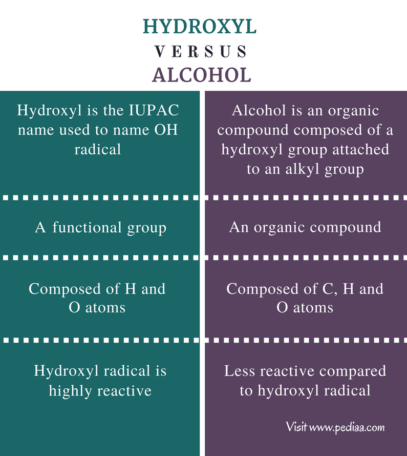 Difference Between Hydroxyl and Alcohol Definition, Formation