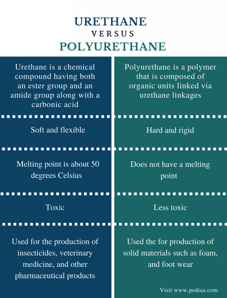 Difference Between Urethane and Polyurethane Definition, Reactions