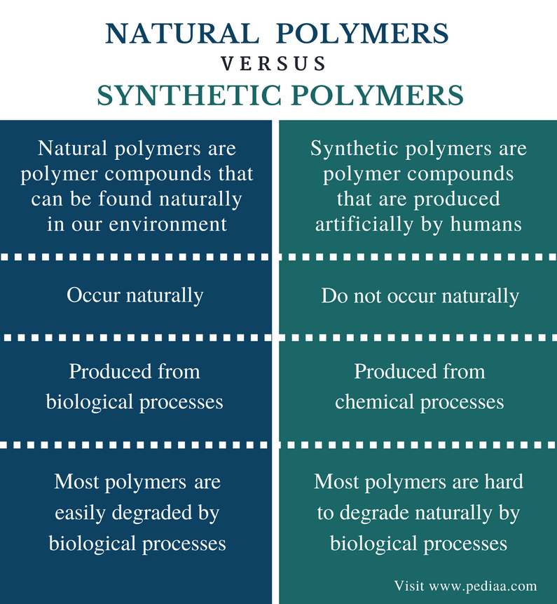 Difference Between Natural and Synthetic Polymers Definition