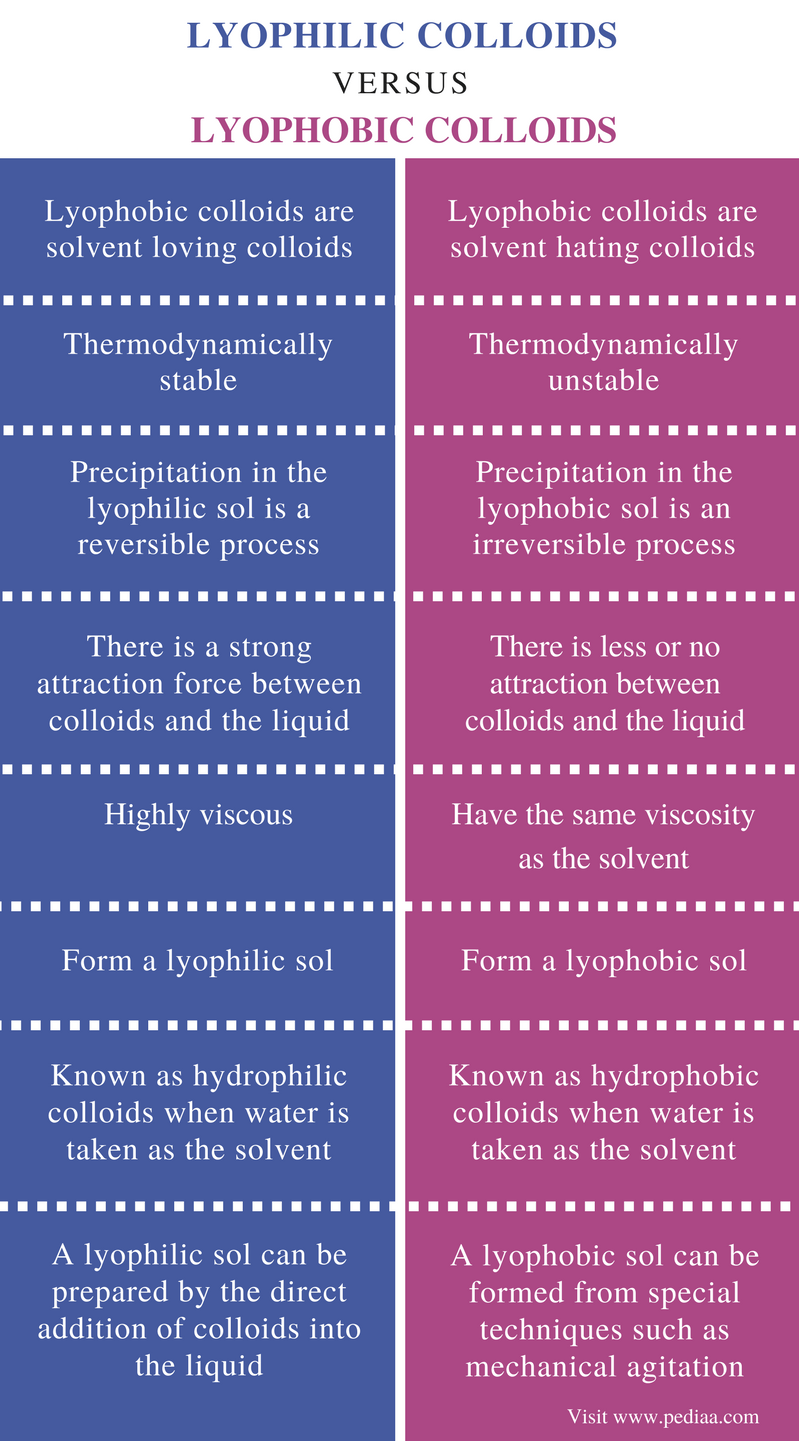 Difference Between Lyophilic and Lyophobic Colloids Definition