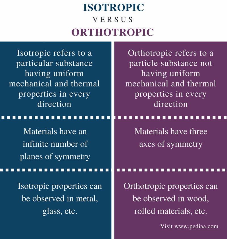 Difference Between Isotropic and Orthotropic Definition, Properties