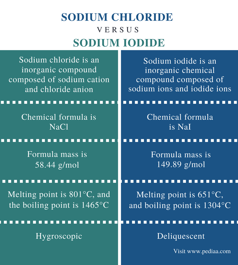 Difference Between Sodium Chloride and Sodium Iodide