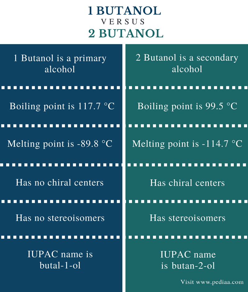 Difference Between 1 Butanol and 2 Butanol Definition, Chemical