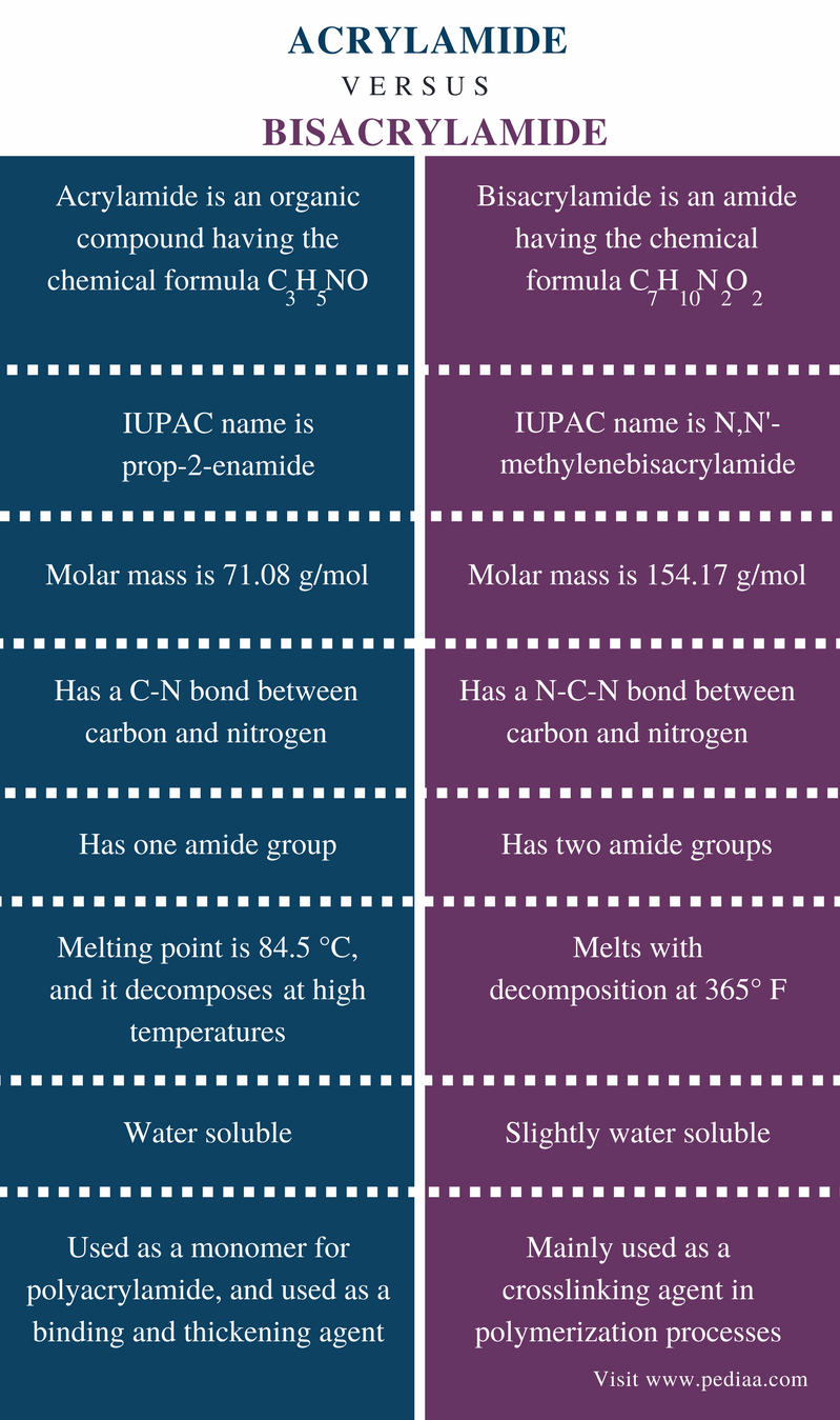 Difference Between Acrylamide and Bisacrylamide