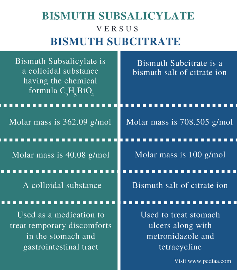 Difference Between Bismuth Subsalicylate and Bismuth Subcitrate