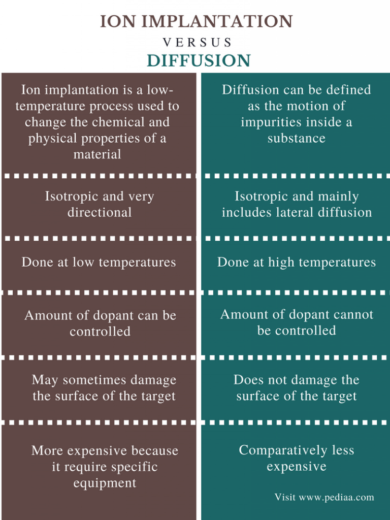 Difference Between Ion Implantation and Diffusion Definition, Theory
