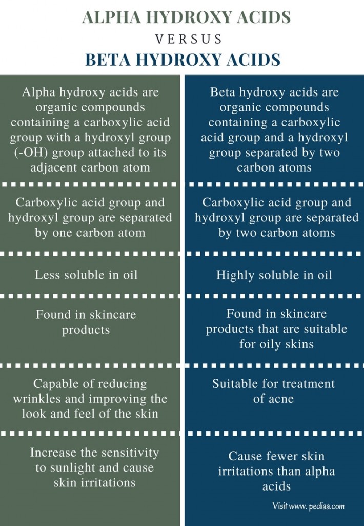 Difference Between Alpha and Beta Hydroxy Acids Definition, Use in