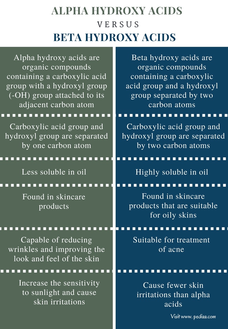Difference Between Alpha and Beta Hydroxy Acids Definition, Use in