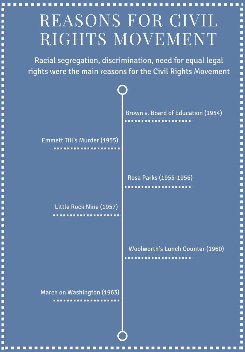 Reasons for Civil Rights Movement