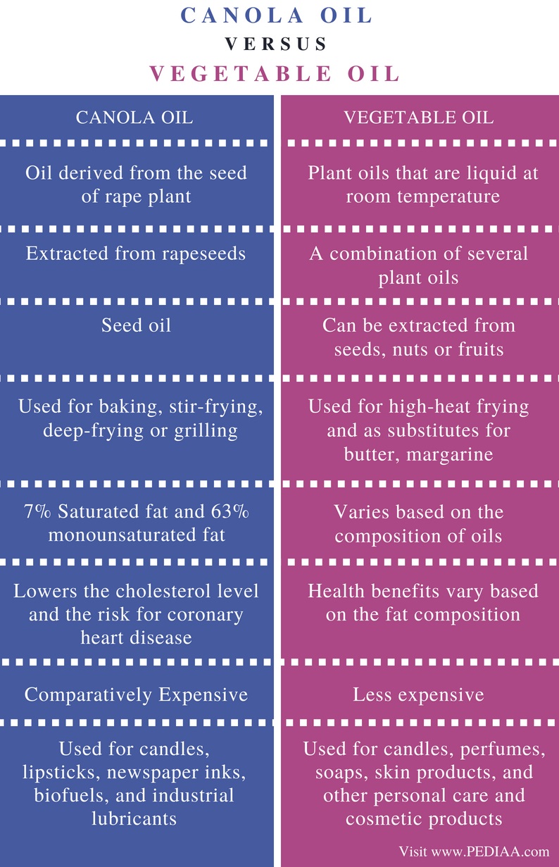 Difference Between Canola Oil And Vegetable Oil - Pediaa.com