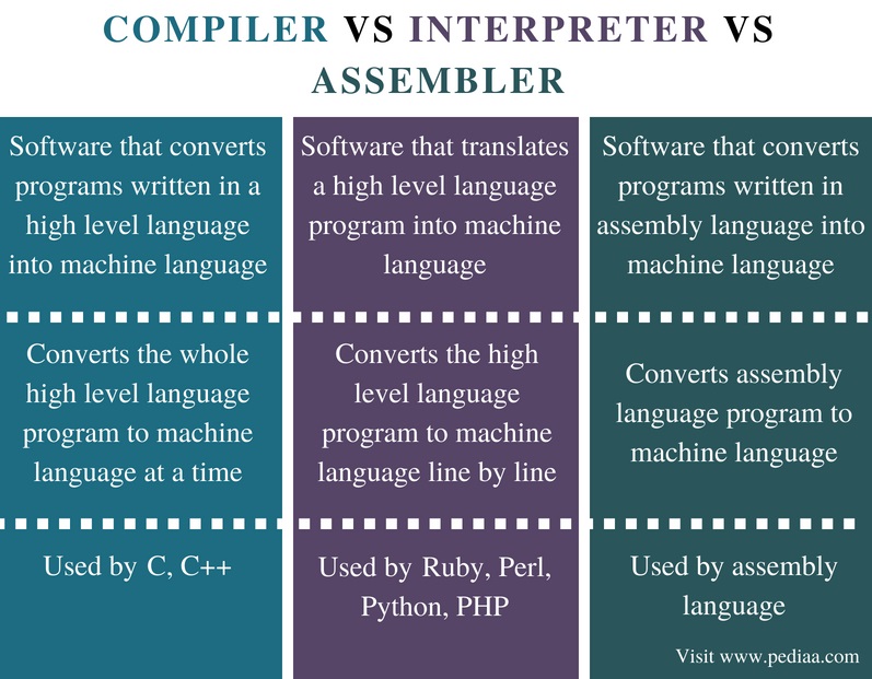 Difference Between Compiler Interpreter and Assembler