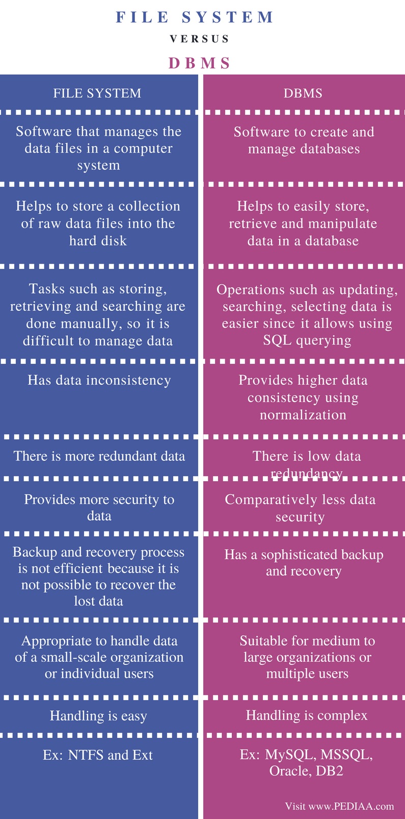 Difference Between Traditional File System and Database System