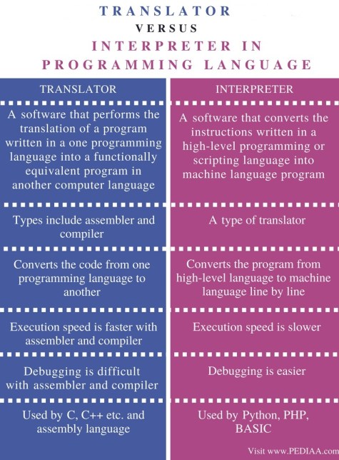 Difference Between Translator and Interpreter in Programming Language ...