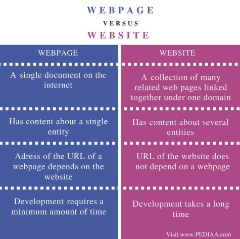 Difference Between Webpage and Website - Pediaa.Com