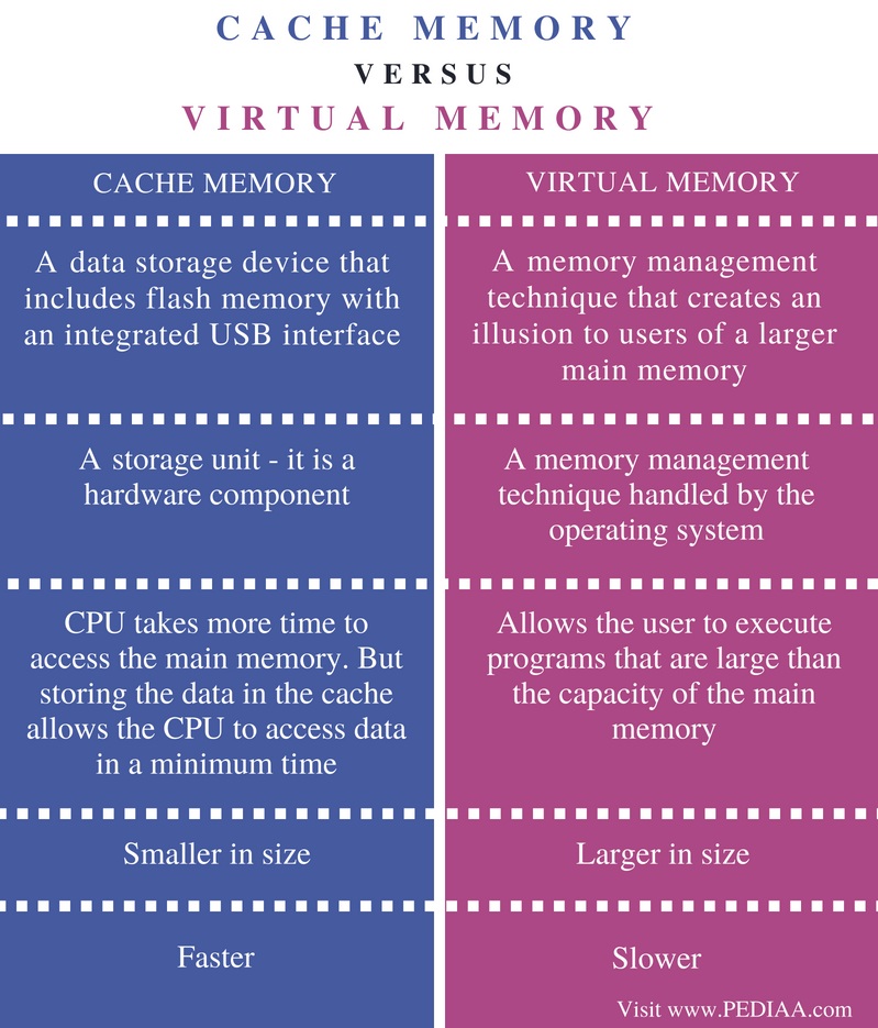 Difference Between Cache Memory and Virtual Memory