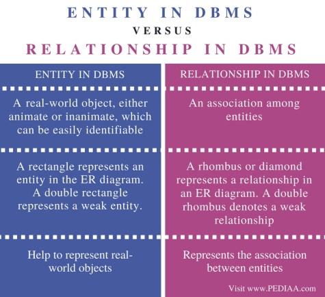 Difference Between Entity and Relationship in DBMS - Pediaa.Com