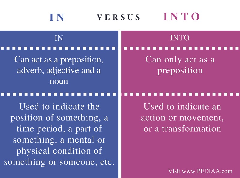 Difference Between In and Into - Pediaa.Com