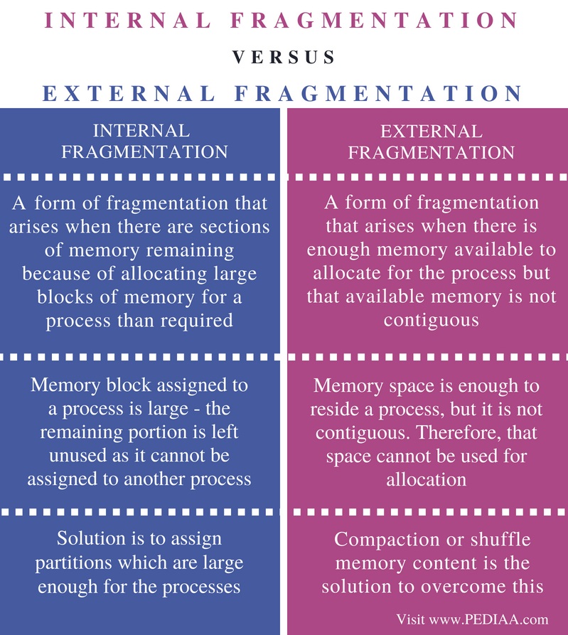 Explain the Difference Between Internal and External Fragmentation