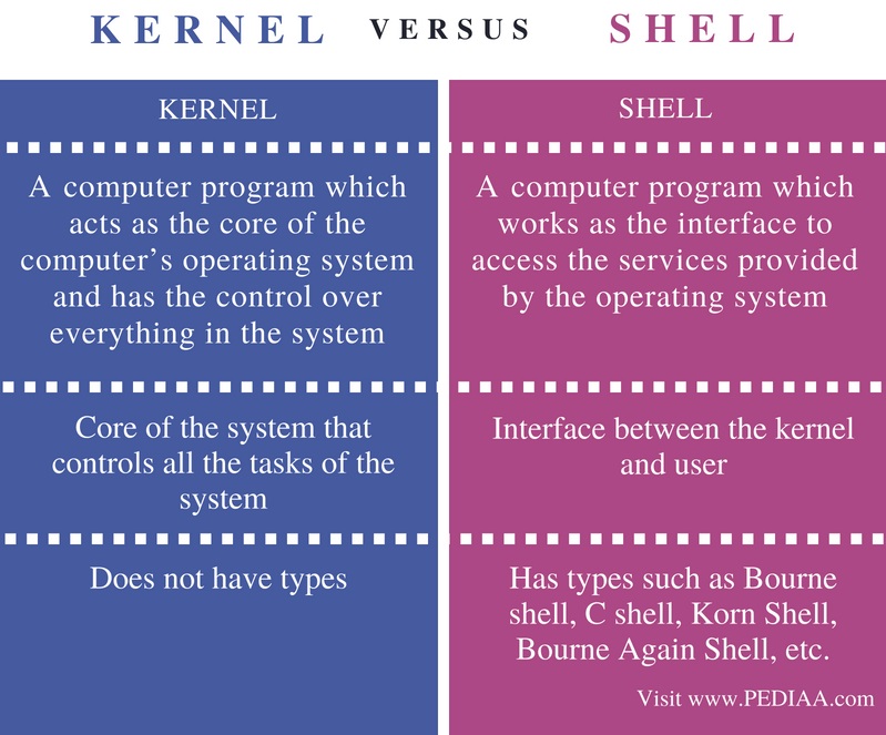 Difference Between Kernel and Shell