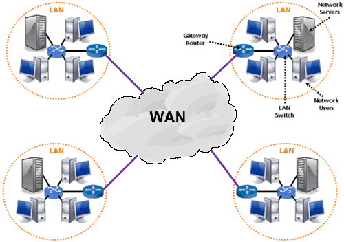 Difference Between LAN MAN and WAN